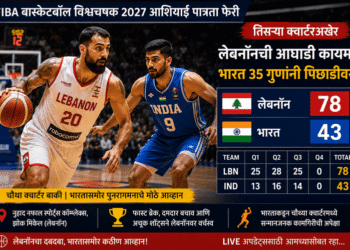 तिसऱ्या क्वार्टरअखेर: लेबनॉनची आघाडी कायम; भारत 35 गुणांनी पिछाडीवर