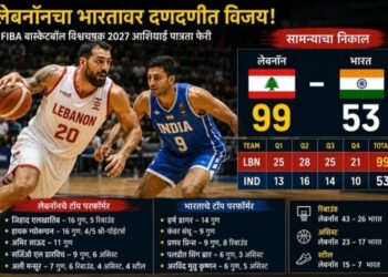 FIBA बास्केटबॉल विश्वचषक 2027 आशियाई सामन्याचा निकाल लेबनॉनचा भारतावर दणदणीत विजय
