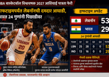 हाफटाइम अपडेट | लेबनॉन विरुद्ध भारत | FIBA बास्केटबॉल विश्वचषक 2027 आशियाई पात्रता फेरी