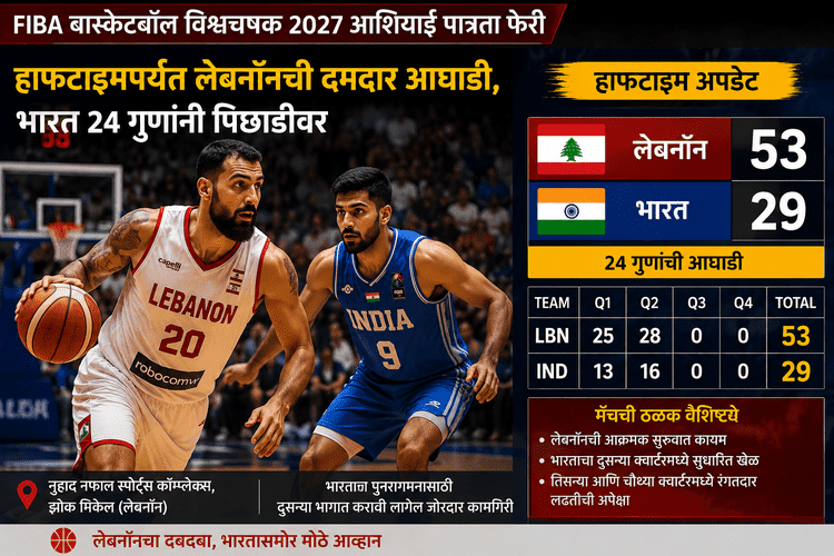 हाफटाइम अपडेट | लेबनॉन विरुद्ध भारत | FIBA बास्केटबॉल विश्वचषक 2027 आशियाई पात्रता फेरी