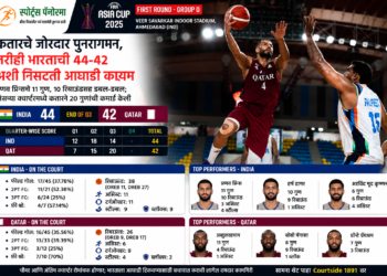 FIBA आशिया कप 2025 : कतारचे पुनरागमन, तरीही भारताची 44-42 अशी निसटती आघाडी कायम