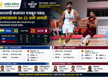 FIBA आशिया कप 2025 : प्रणव प्रिन्स-हर्ष डागरची चमक; भारताची हाफटाइमला कतारवर 30-22 आघाडी